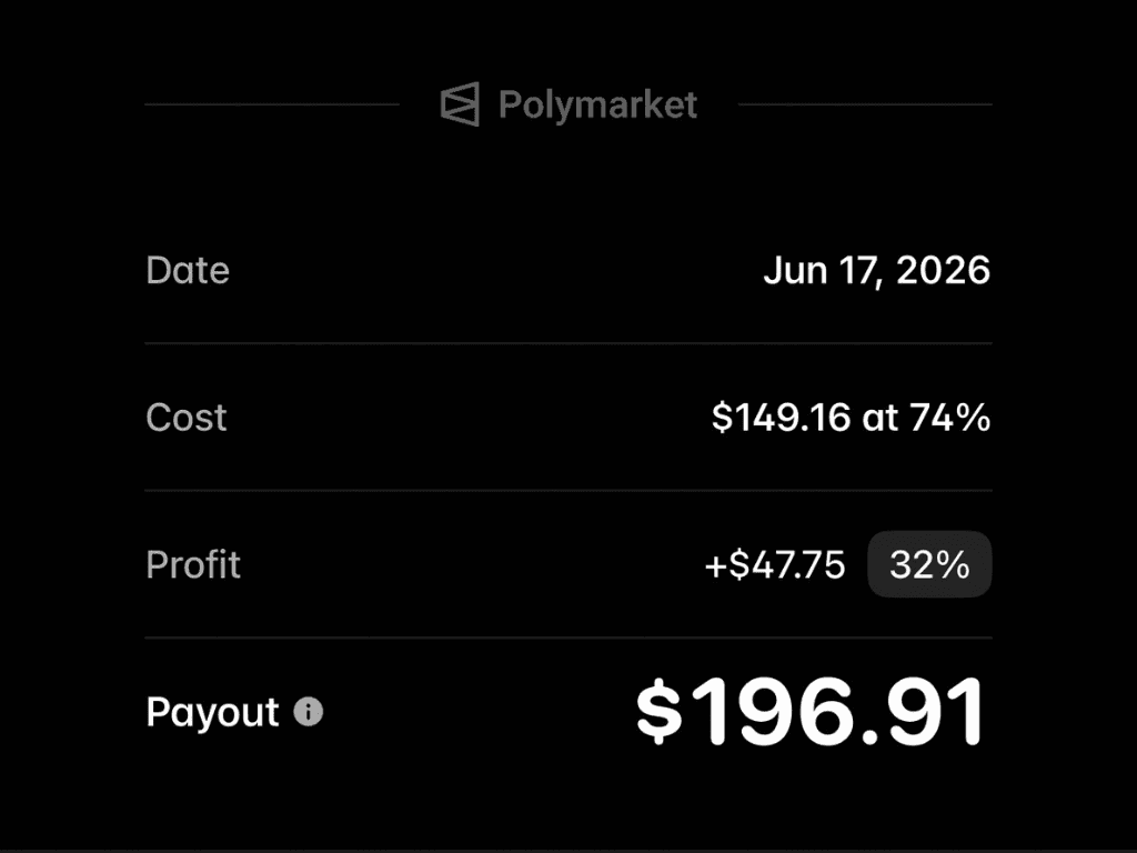 Polymarket position settled, payout $196.91 (+$47.75 profit)